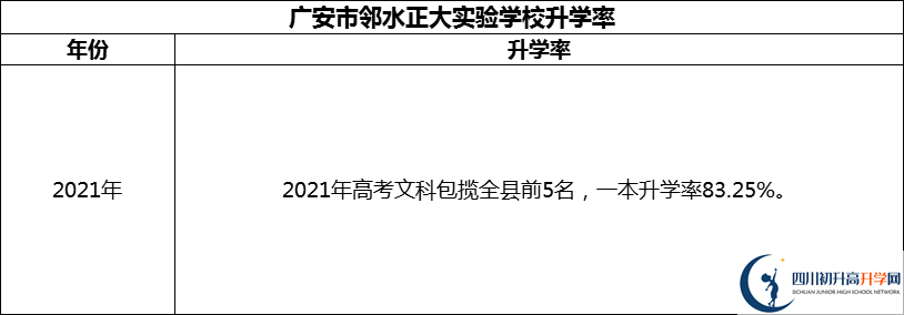 2024年廣安市鄰水正大實驗學(xué)校升學(xué)率怎么樣？