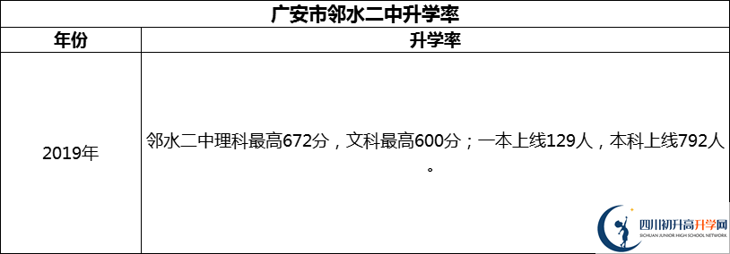 2024年廣安市鄰水二中升學率怎么樣？