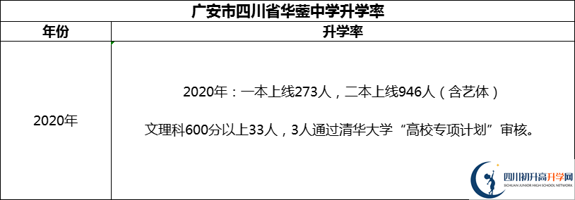 2024年廣安市四川省華鎣中學(xué)升學(xué)率怎么樣？