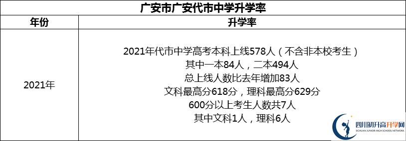 2024年廣安市廣安代市中學升學率怎么樣？