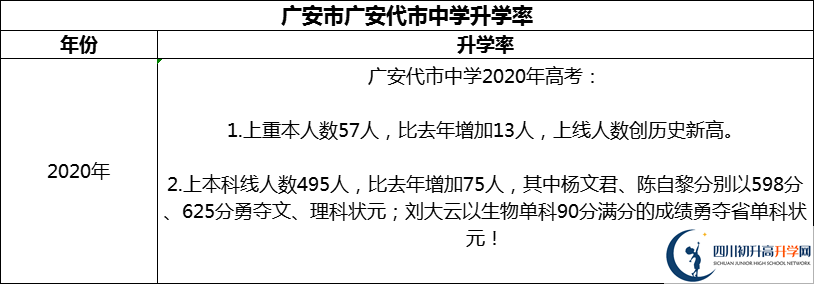 2024年廣安市廣安代市中學升學率怎么樣？