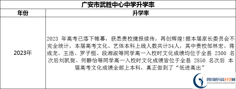 2024年廣安市武勝中心中學(xué)升學(xué)率怎么樣？