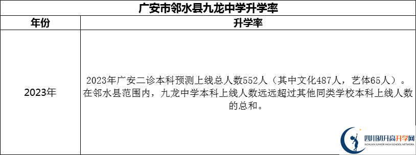 2024年廣安市鄰水縣九龍中學(xué)升學(xué)率怎么樣？