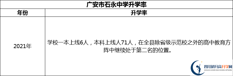 2024年廣安市石永中學升學率怎么樣？
