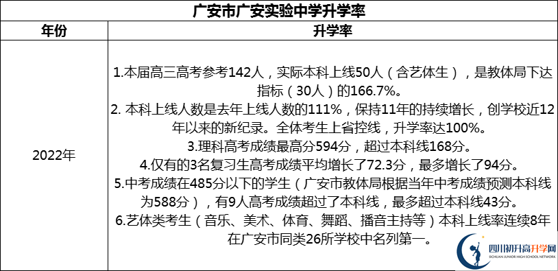 2024年廣安市廣安實驗中學升學率怎么樣？