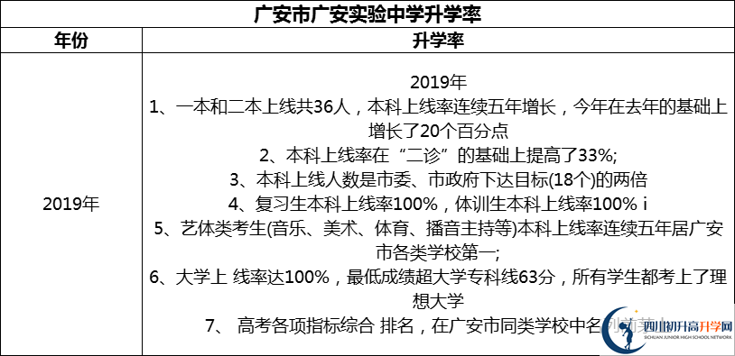 2024年廣安市廣安實驗中學升學率怎么樣？