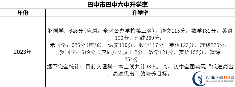 2024年巴中市巴中六中升學(xué)率怎么樣？