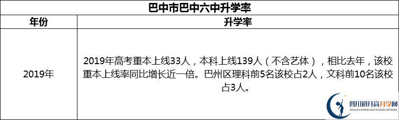2024年巴中市巴中六中升學(xué)率怎么樣？