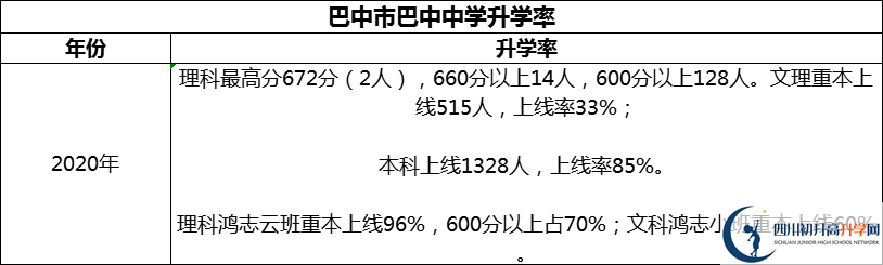 2024年巴中市巴中中學(xué)升學(xué)率怎么樣？