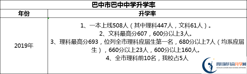 2024年巴中市巴中中學(xué)升學(xué)率怎么樣？