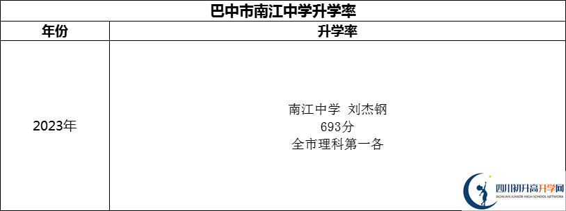 2024年巴中市南江中學升學率怎么樣？