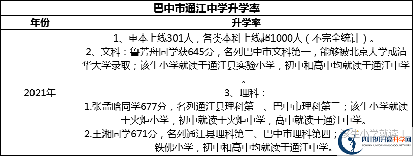 2024年巴中市通江中學升學率怎么樣？