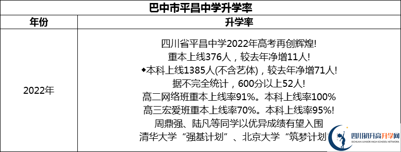 2024年巴中市平昌中學(xué)升學(xué)率怎么樣？