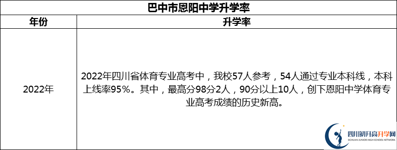 2024年巴中市恩陽中學(xué)升學(xué)率怎么樣？