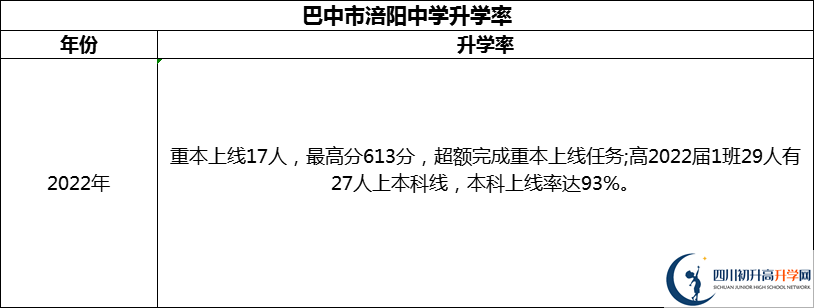 2024年巴中市涪陽中學(xué)升學(xué)率怎么樣？