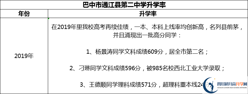 2024年巴中市通江縣第二中學升學率怎么樣？