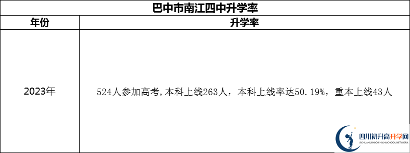 2024年巴中市南江四中升學(xué)率怎么樣？