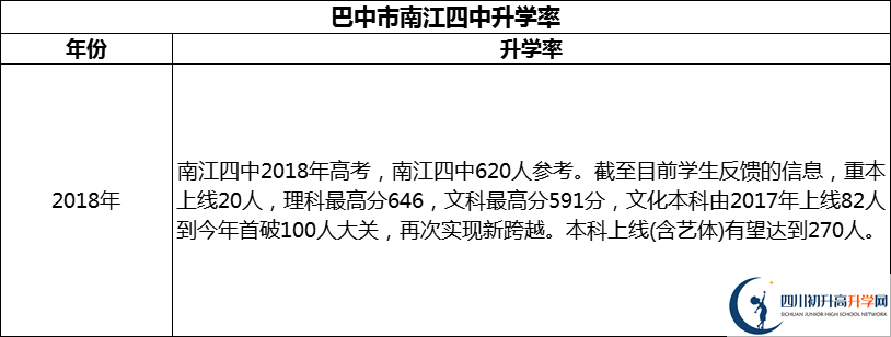2024年巴中市南江四中升學(xué)率怎么樣？