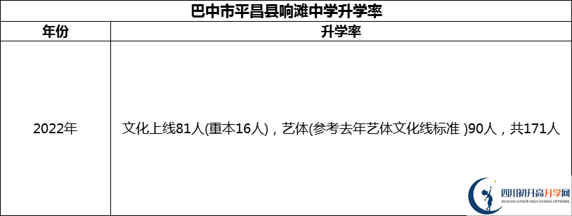 2024年巴中市平昌縣響灘中學升學率怎么樣？