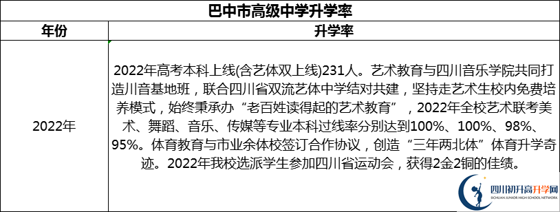 2024年巴中市高級(jí)中學(xué)升學(xué)率怎么樣？