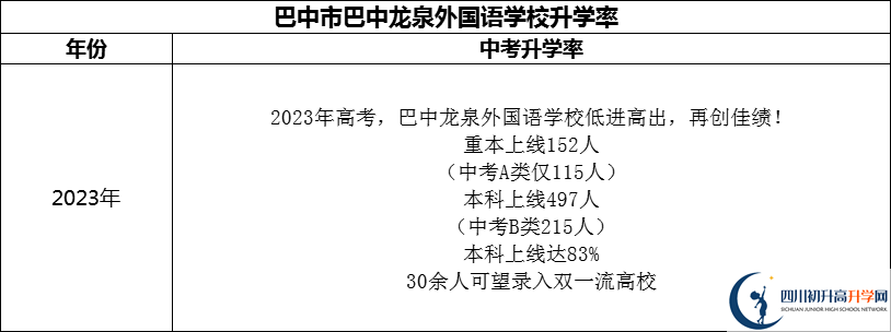 2024年巴中市巴中龍泉外國語學(xué)校升學(xué)率怎么樣？