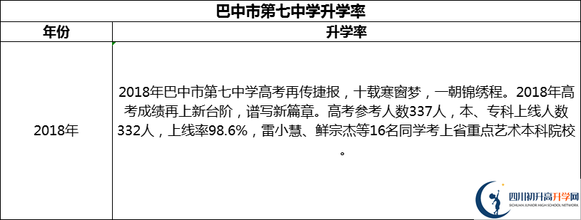 2024年巴中市第七中學(xué)升學(xué)率怎么樣？
