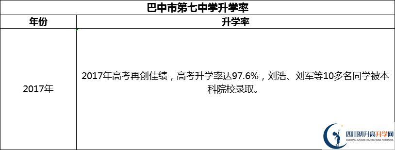 2024年巴中市第七中學(xué)升學(xué)率怎么樣？