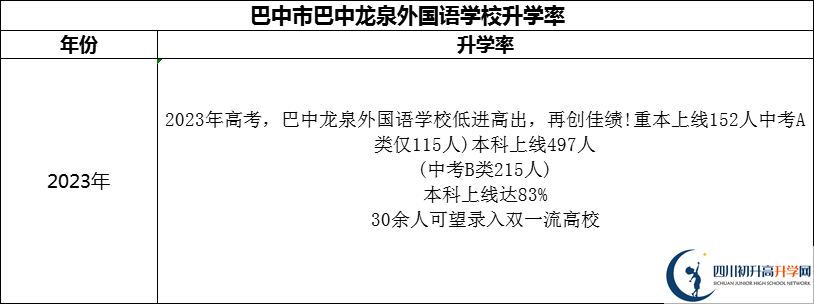 2024年巴中市巴中春蕾國際學(xué)校升學(xué)率怎么樣？