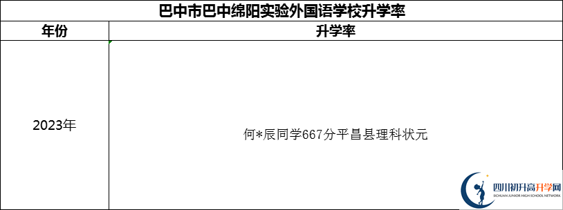 2024年巴中市巴中綿陽(yáng)實(shí)驗(yàn)外國(guó)語(yǔ)學(xué)校升學(xué)率怎么樣？