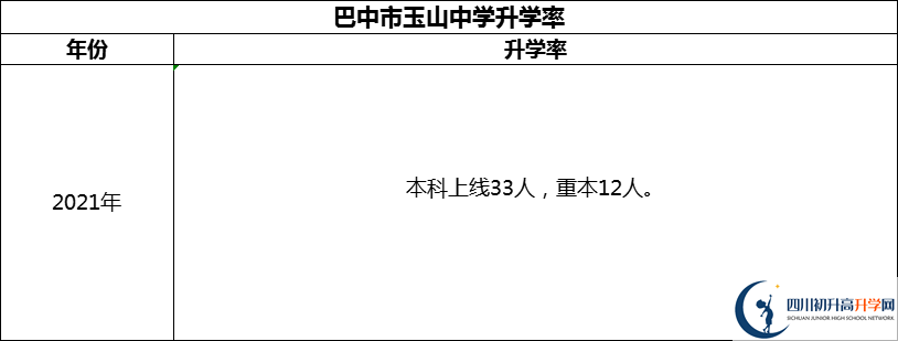 2024年巴中市玉山中學(xué)升學(xué)率怎么樣？