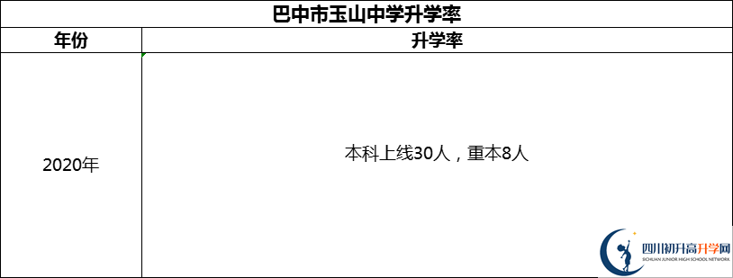 2024年巴中市玉山中學(xué)升學(xué)率怎么樣？