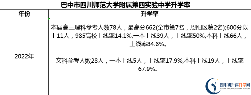 2024年巴中市四川師范大學(xué)附屬第四實(shí)驗(yàn)中學(xué)升學(xué)率怎么樣？