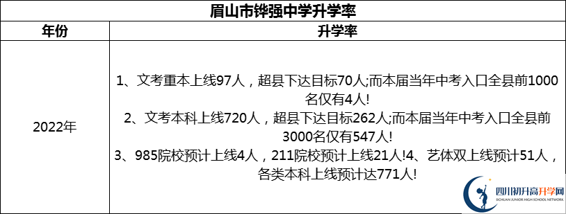 2024年眉山市鏵強(qiáng)中學(xué)升學(xué)率怎么樣？