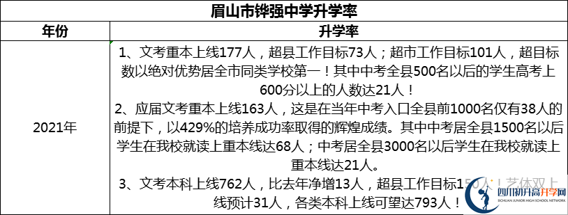 2024年眉山市鏵強(qiáng)中學(xué)升學(xué)率怎么樣？
