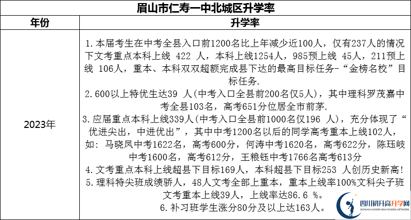 2024年眉山市仁壽一中北城區(qū)升學(xué)率怎么樣？