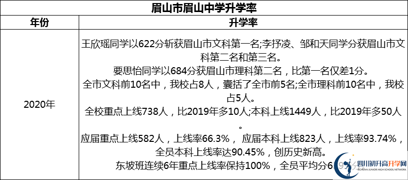 2024年眉山市眉山中學(xué)升學(xué)率怎么樣？