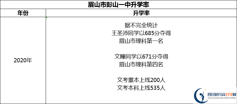 2024年眉山市彭山一中升學(xué)率怎么樣？