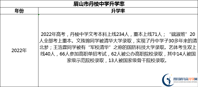 2024年眉山市丹棱中學(xué)升學(xué)率怎么樣？