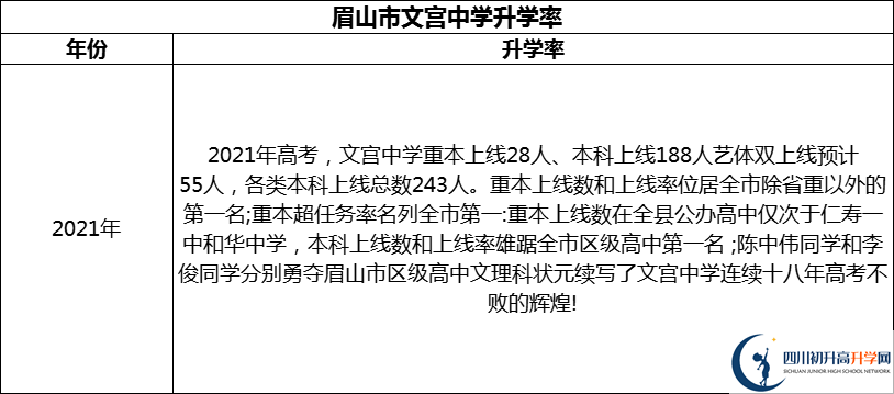 2024年眉山市文宮中學(xué)升學(xué)率怎么樣？