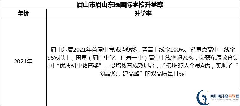 2024年眉山市眉山東辰國際學(xué)校升學(xué)率怎么樣？