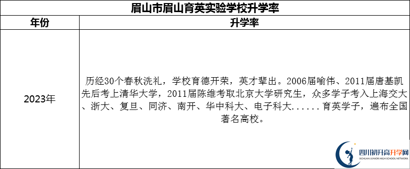 2024年眉山市眉山育英實(shí)驗(yàn)學(xué)校升學(xué)率怎么樣？