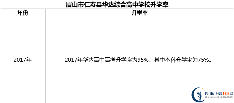 2024年眉山市仁壽縣華達綜合高中學校升學率怎么樣？