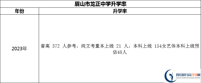 2024年眉山市龍正中學(xué)校升學(xué)率怎么樣？