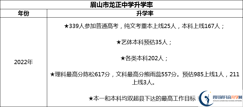 2024年眉山市龍正中學(xué)校升學(xué)率怎么樣？