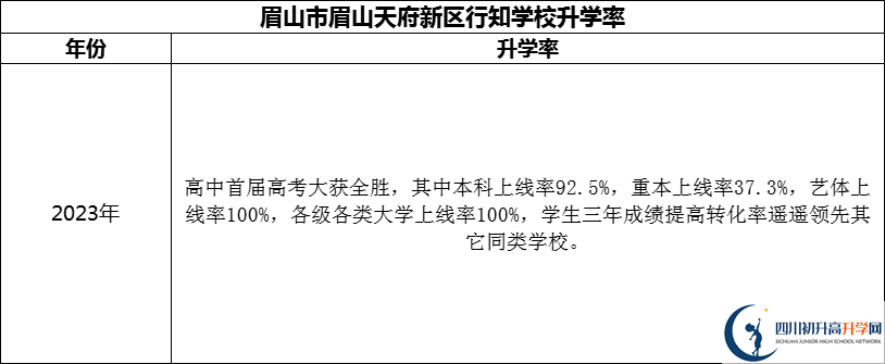 2024年眉山市眉山天府新區(qū)行知學(xué)校升學(xué)率怎么樣？