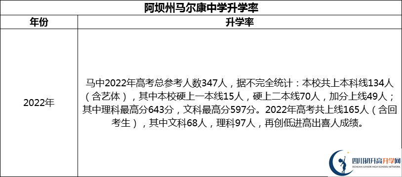 2024年阿壩州馬爾康中學(xué)升學(xué)率怎么樣？