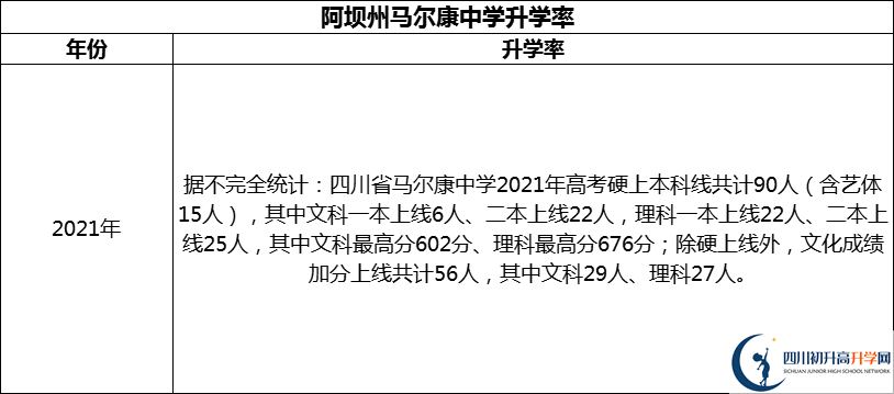 2024年阿壩州馬爾康中學(xué)升學(xué)率怎么樣？