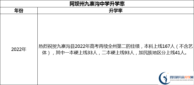 2024年阿壩州?九寨溝中學(xué)升學(xué)率怎么樣？