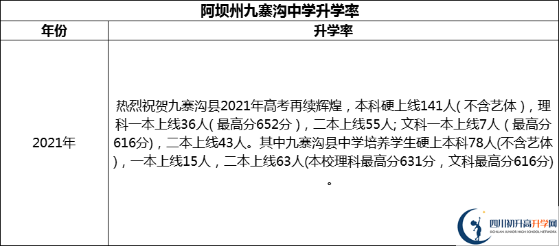 2024年阿壩州?九寨溝中學(xué)升學(xué)率怎么樣？
