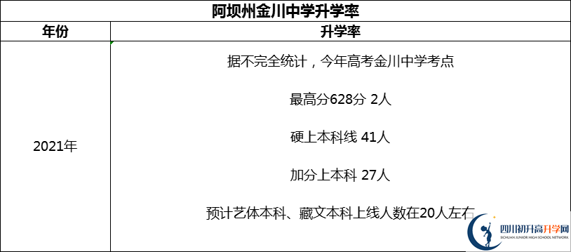 2024年阿壩州金川中學升學率怎么樣？